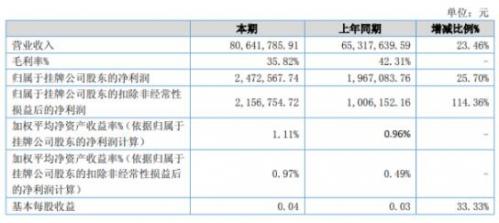 南方阀门2020年上半年净利247.26万增长25.7% 南方阀门2020年上半年净利247.26万增长25.7%