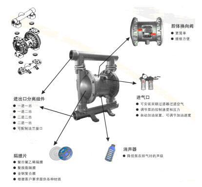 气动隔膜泵的结构原理图