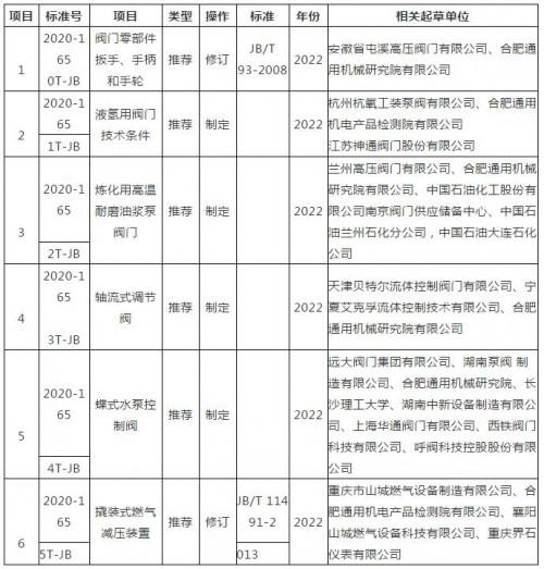2020年第三批阀门行业标准制修订计划和起草单位公布