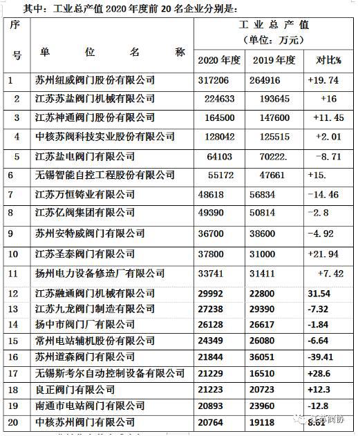 江苏阀门行业2020年度产值、销售、利税前20名企业排列表 江苏阀门行业2020年度产值、销售、利税前20名企业排列表
