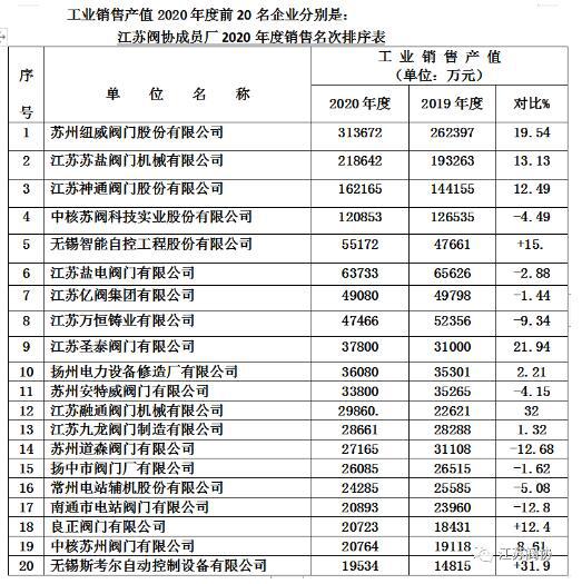 江苏阀门行业2020年度产值、销售、利税前20名企业排列表 江苏阀门行业2020年度产值、销售、利税前20名企业排列表