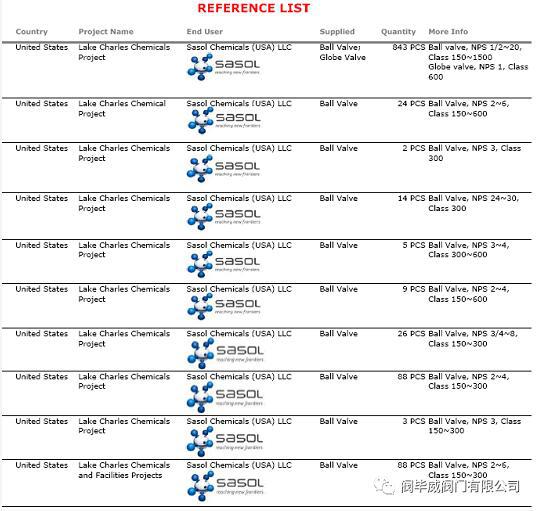 阀毕威阀门正式获得世界500强企业萨索尔(Sasol)合格供应商 阀毕威阀门正式获得世界500强企业萨索尔(Sasol)合格供应商