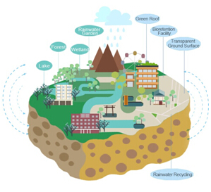 “海绵城市”概念 “海绵城市”概念