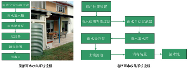 屋顶雨水收集系统流程 屋顶雨水收集系统流程