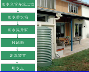 屋顶雨水收集系统流程 屋顶雨水收集系统流程