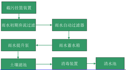 道路雨水收集系统流程 道路雨水收集系统流程