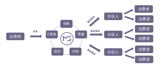 (魔集S2B2C社交电商模式图)